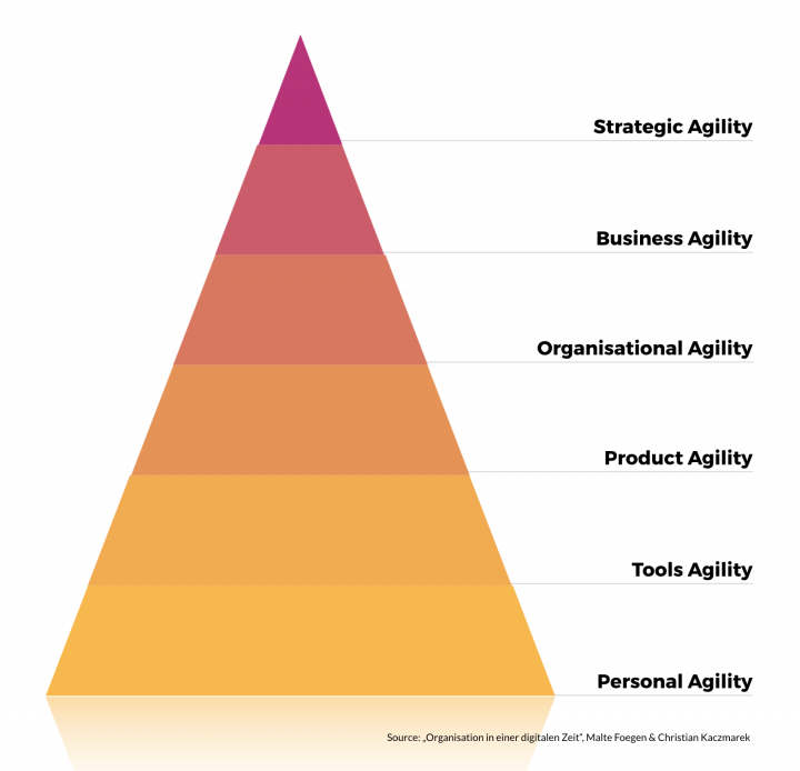 Strategic Agility